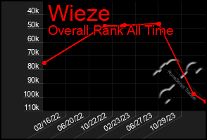 Total Graph of Wieze