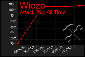 Total Graph of Wieze