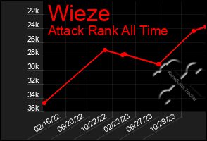 Total Graph of Wieze