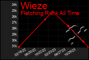 Total Graph of Wieze