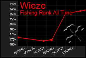 Total Graph of Wieze