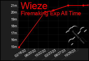 Total Graph of Wieze