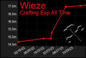 Total Graph of Wieze