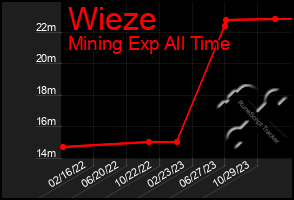 Total Graph of Wieze