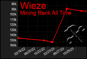 Total Graph of Wieze