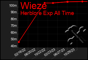 Total Graph of Wieze