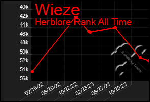 Total Graph of Wieze