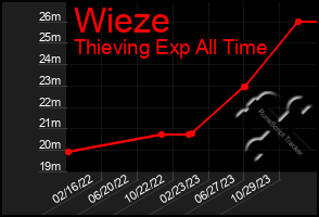 Total Graph of Wieze