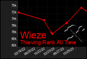 Total Graph of Wieze