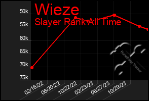 Total Graph of Wieze