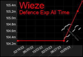 Total Graph of Wieze