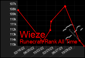 Total Graph of Wieze