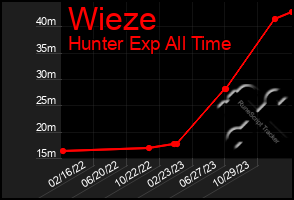 Total Graph of Wieze