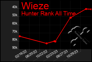 Total Graph of Wieze