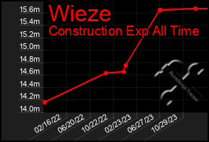 Total Graph of Wieze