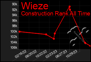 Total Graph of Wieze