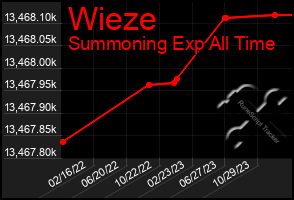 Total Graph of Wieze