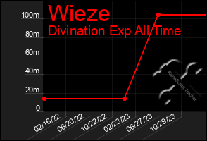 Total Graph of Wieze