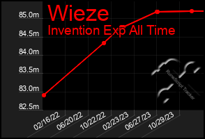 Total Graph of Wieze