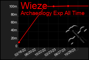 Total Graph of Wieze