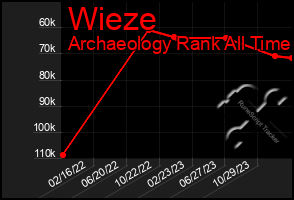 Total Graph of Wieze