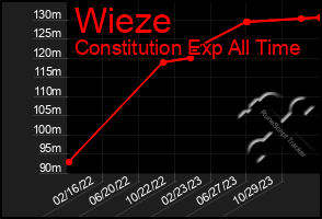 Total Graph of Wieze