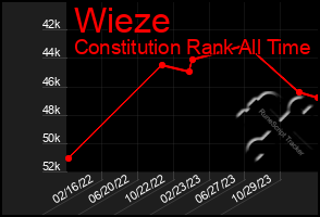 Total Graph of Wieze