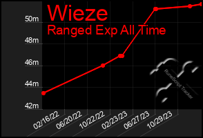 Total Graph of Wieze