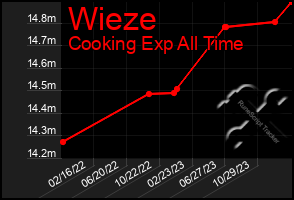 Total Graph of Wieze