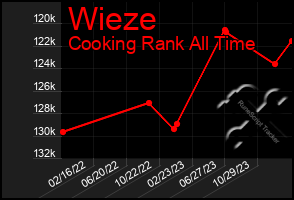 Total Graph of Wieze