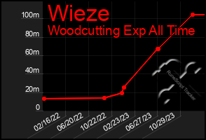 Total Graph of Wieze