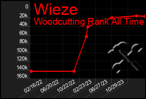 Total Graph of Wieze