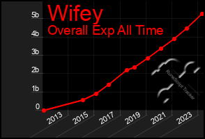 Total Graph of Wifey