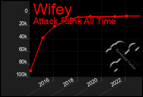 Total Graph of Wifey