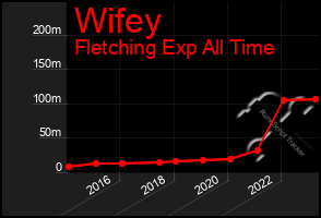 Total Graph of Wifey