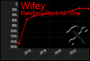 Total Graph of Wifey