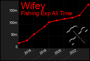 Total Graph of Wifey