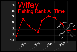 Total Graph of Wifey