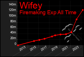 Total Graph of Wifey