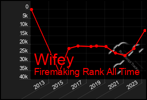 Total Graph of Wifey