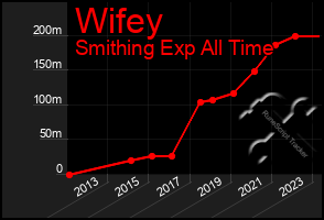 Total Graph of Wifey