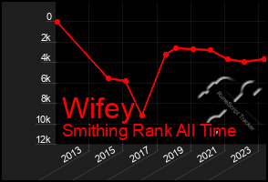 Total Graph of Wifey