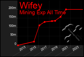 Total Graph of Wifey