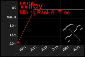 Total Graph of Wifey