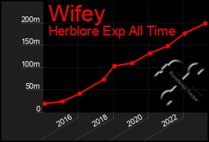 Total Graph of Wifey