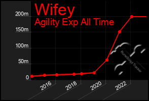 Total Graph of Wifey