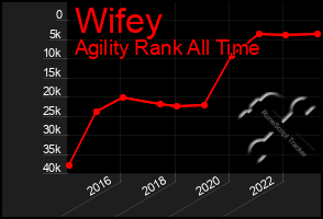 Total Graph of Wifey