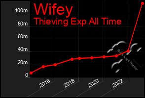 Total Graph of Wifey