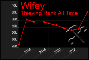 Total Graph of Wifey