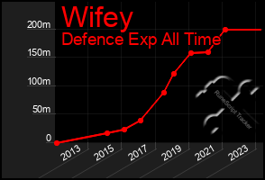 Total Graph of Wifey